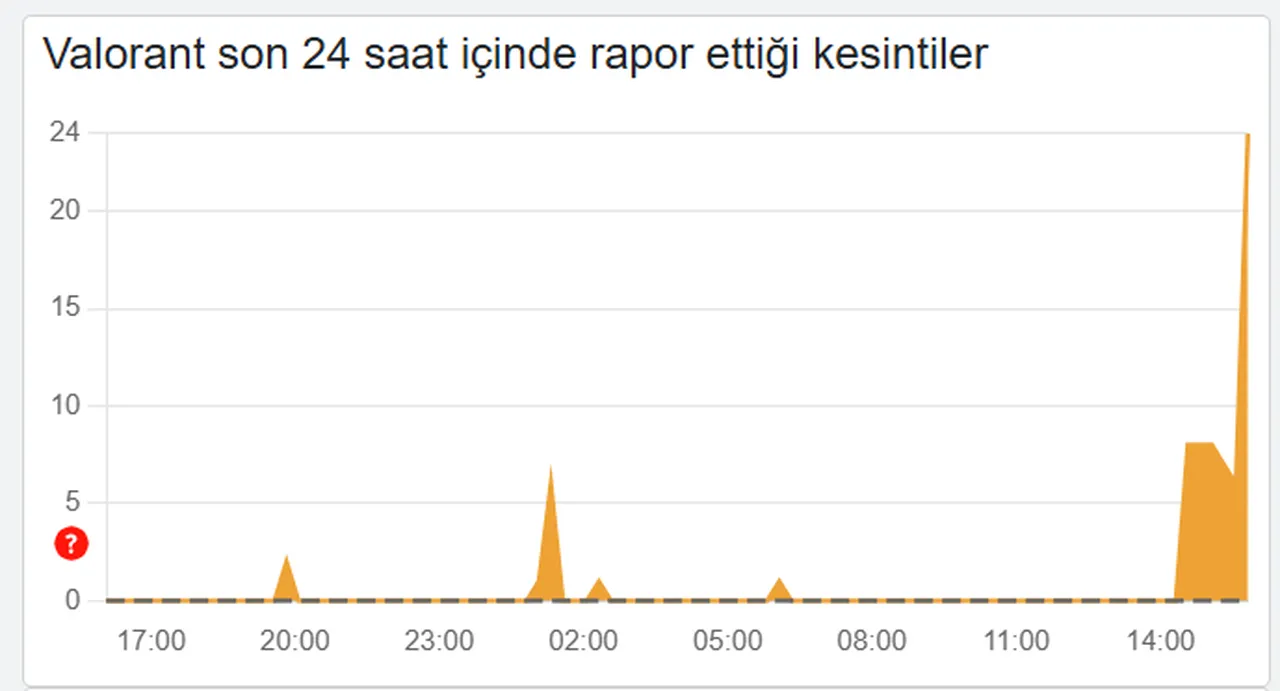 Valorant ve LoL çöktü mü? 18 Kasım Riot Games erişim sorunu