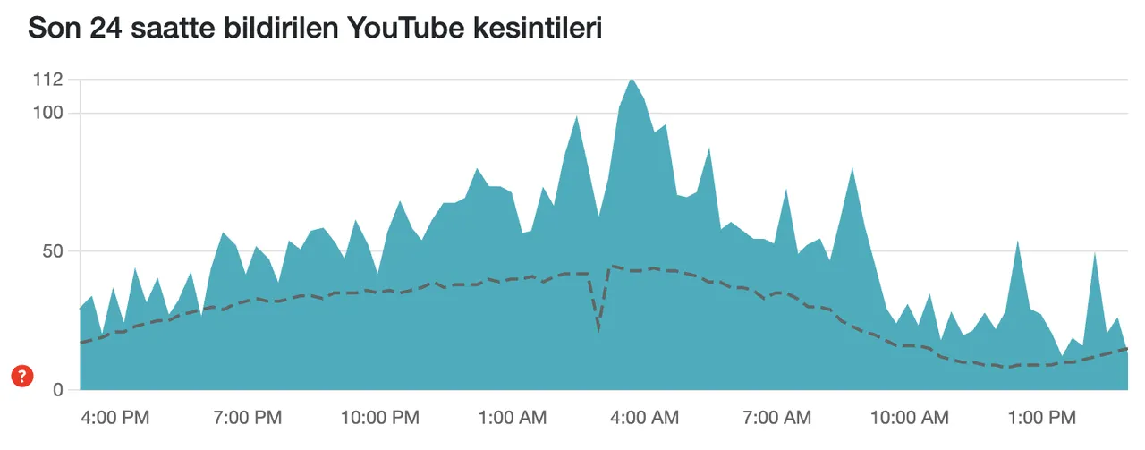 YouTube çöktü mü, neden açılmıyor? İşte 18 Kasım 2025 Downdetector kesinti raporu