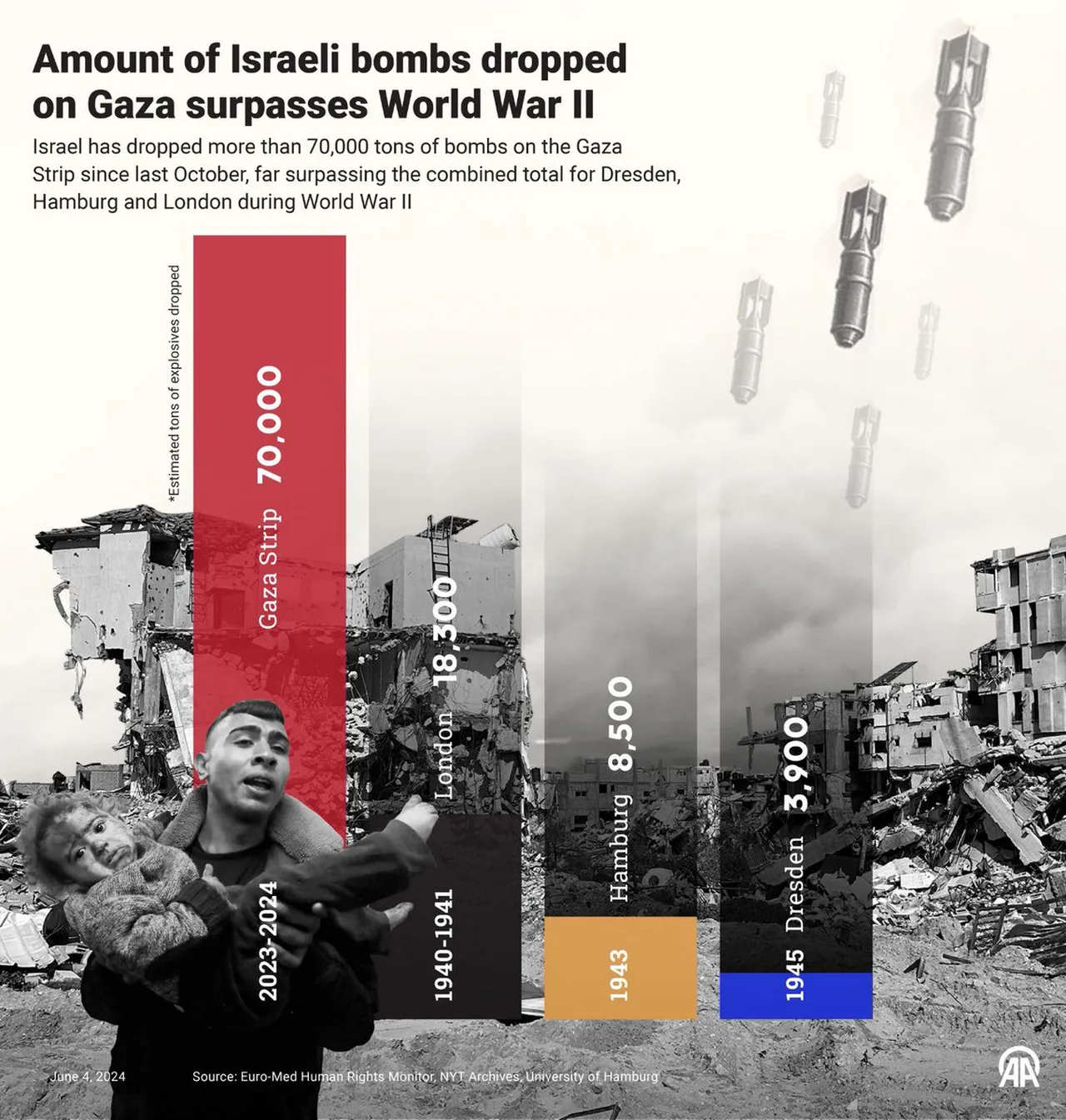 İsrail, 7 Ekim'den bu yana Gazze'ye 12 bin tondan fazla patlayıcıyla saldırı düzenledi, kilometrekare başına yaklaşık 33 ton patlayıcı düştü.