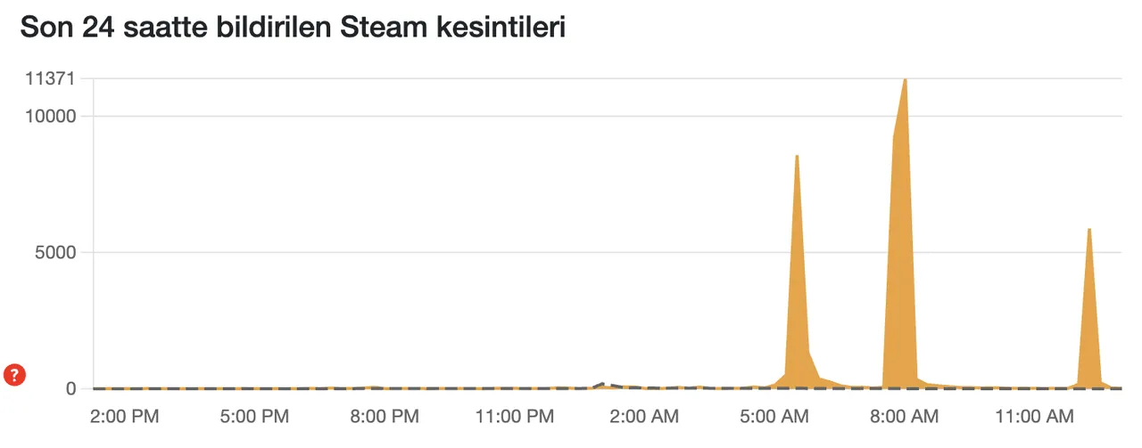 Son dakika: Steam çöktü mü? 20 kasım Steam erişim sorunuyla gündemde