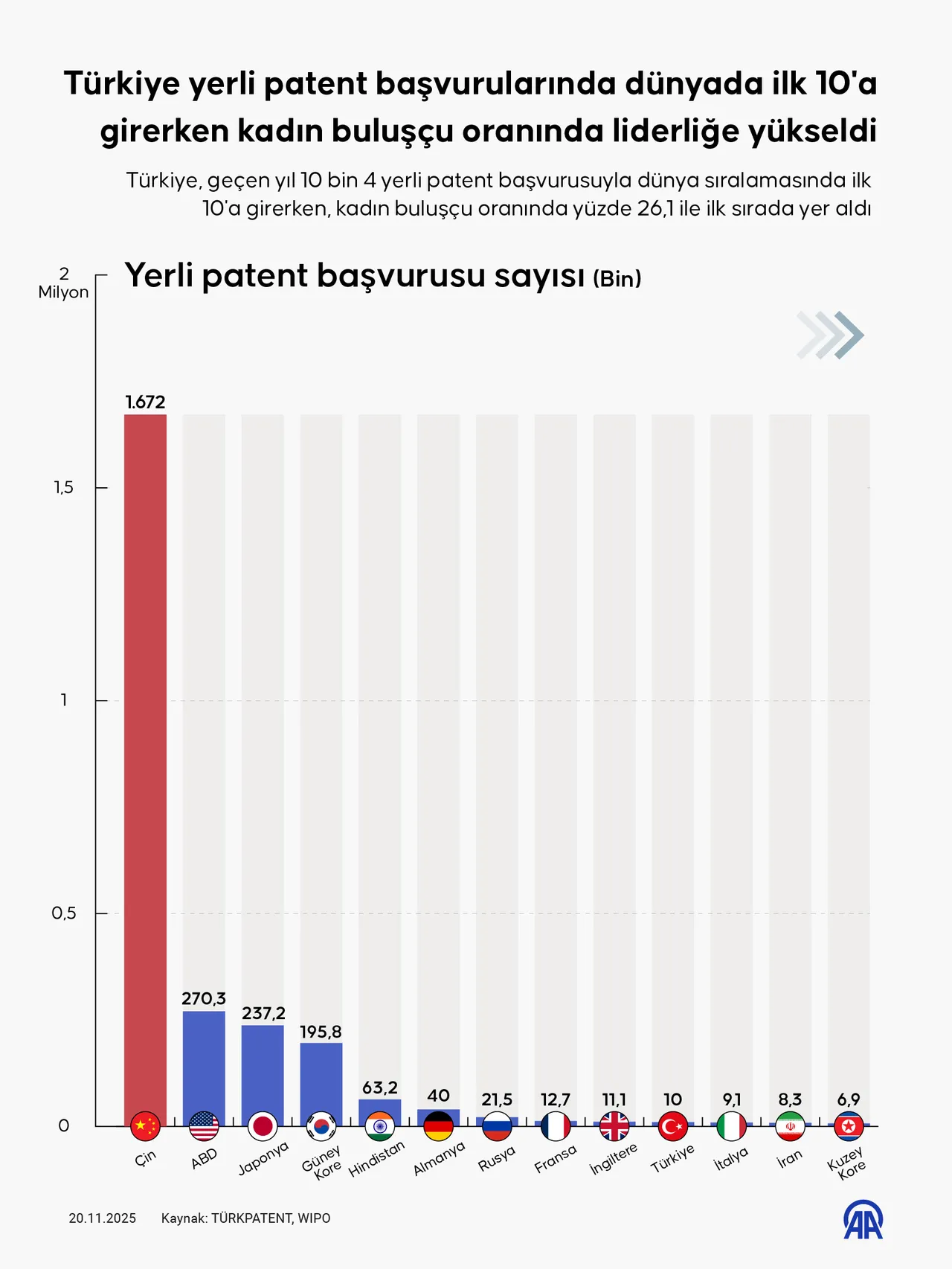 Türkiye, geçen yıl 10 bin 4 yerli patent başvurusuyla dünya sıralamasında ilk 10'a girerken, kadın buluşçu oranında yüzde 26,1 ile ilk sırada yer aldı