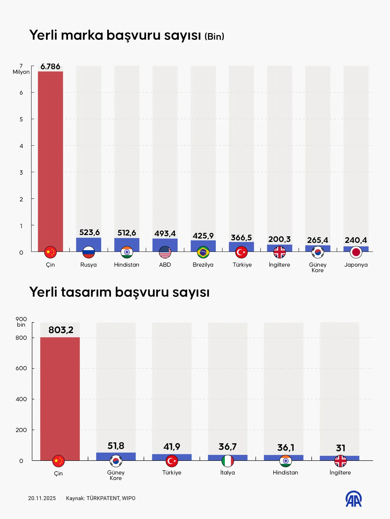 Türkiye, geçen yıl 10 bin 4 yerli patent başvurusuyla dünya sıralamasında ilk 10'a girerken, kadın buluşçu oranında yüzde 26,1 ile ilk sırada yer aldı