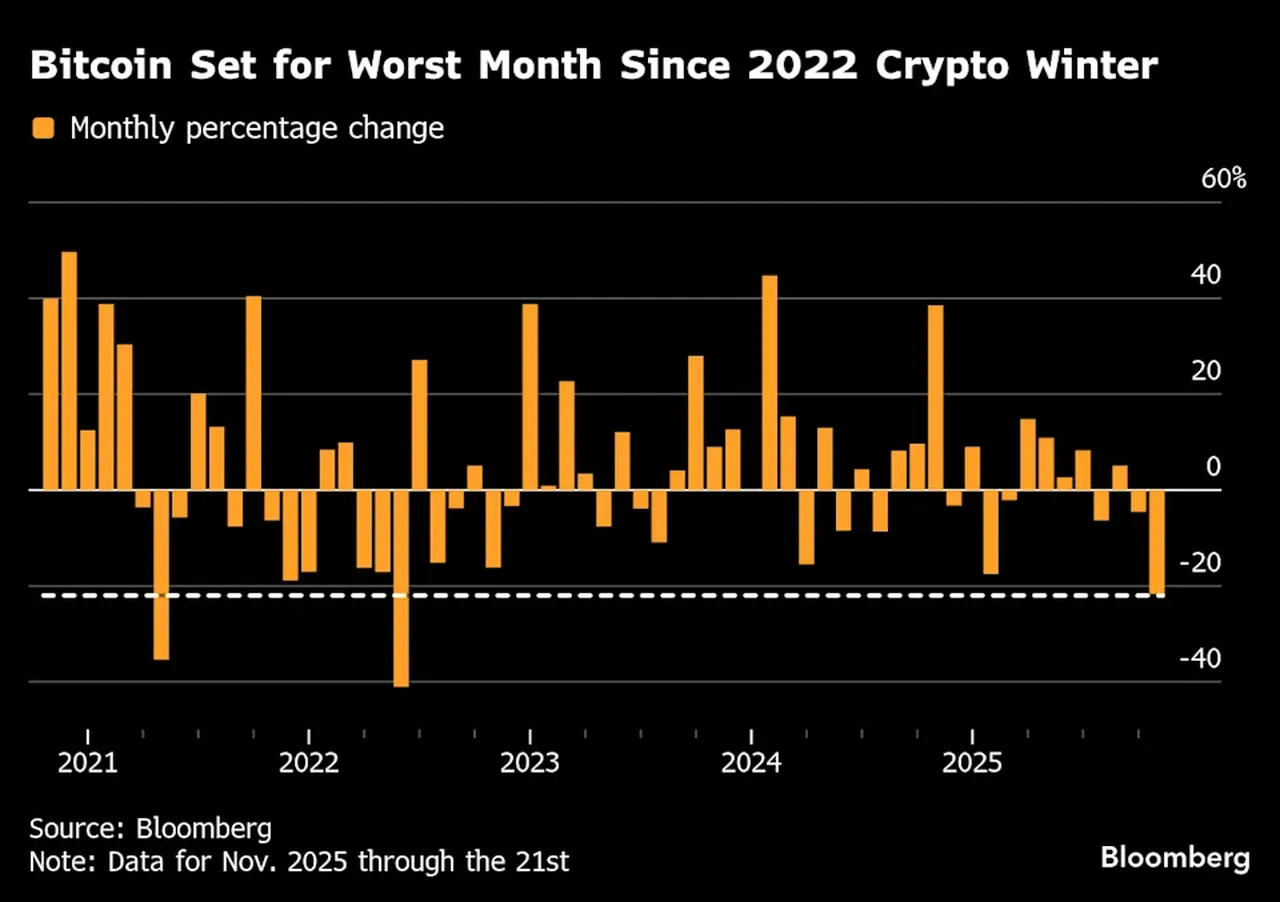 2022’de yaşanan bir dizi kurumsal çöküşten bu yana en kötü aylık performans