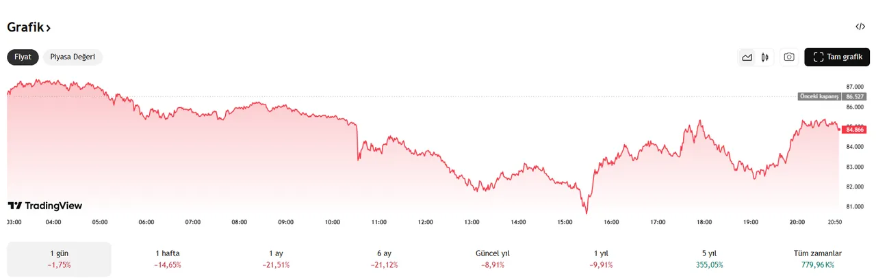 Yüzde 7,6 düşüşle 80 bin 553 dolara geriledi