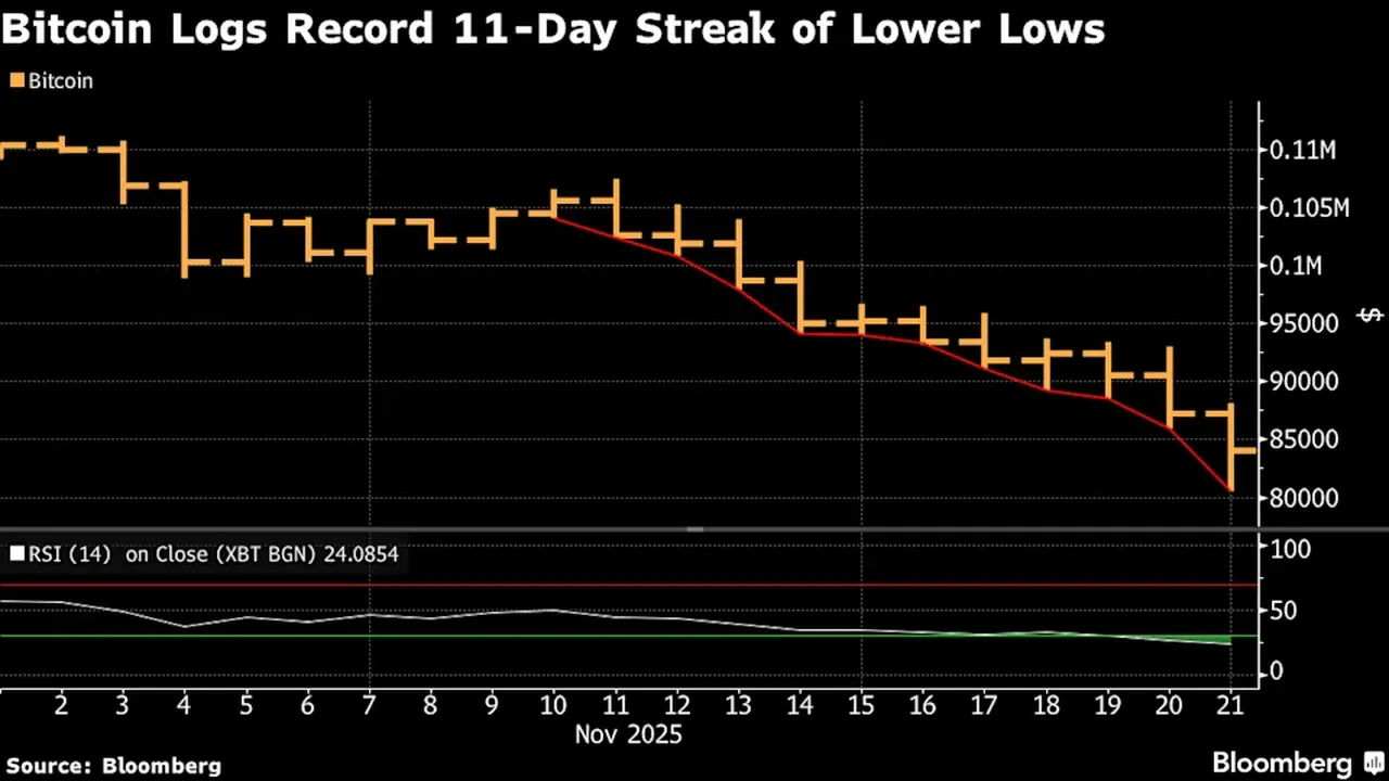 2022den bu yana en kötüsü! Bitcoin sert darbe aldı, 80 bin dolara düştü