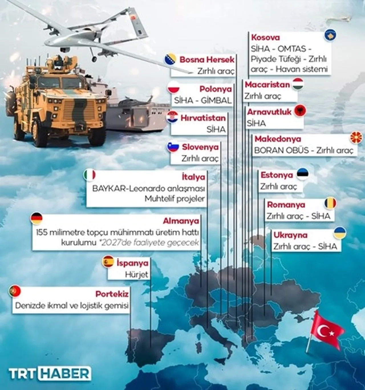 Askeri gemi, SİHA ve kara araçları haricinde BLITZ Teknoloji’nin Polonya’ya sattığı GIMBAL ya da MKE’nin Kosova için ürettiği piyade tüfekleri de öne çıkıyor. Repkon, 155 milimetre patlayıcı dolum tesisi için Almanya'da bir firma ile "yüksek hacimli" sözleşme imzaladı. Avrupa'dan en fazla talep, İHA'lar, akıllı füzeler, kara araçları, silah kuleleri, askeri gemiler, uçak ve helikopter yapısalları ile radar ve simülatörlere gelmiş durumda.
