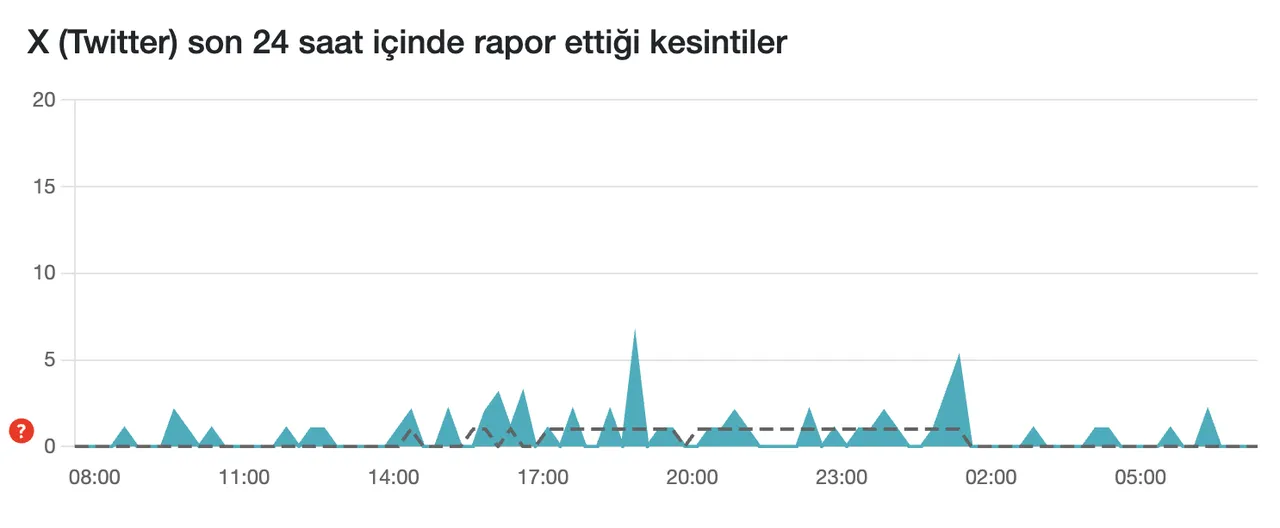 So dakika: X (Twitter) çöktü mü? 21 Kasım Cuma erişim sorunları!