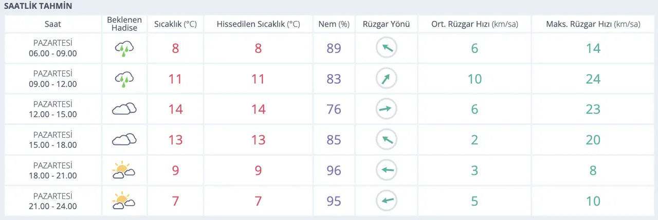 Ankarada bugün yağmur var mı? MGM 24-28 Kasım Ankara Hava Durumu