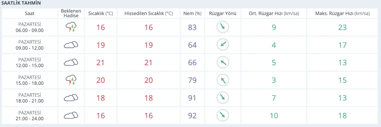 Antalyada bugün yağmur var mı? 24-28 Kasım Antalya Hava Durumu