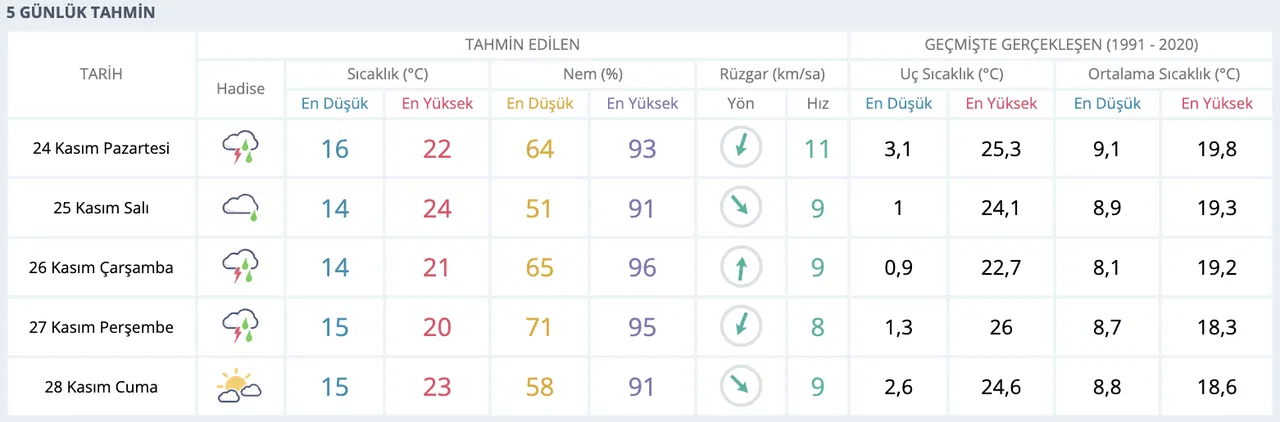 Antalyada bugün yağmur var mı? 24-28 Kasım Antalya Hava Durumu