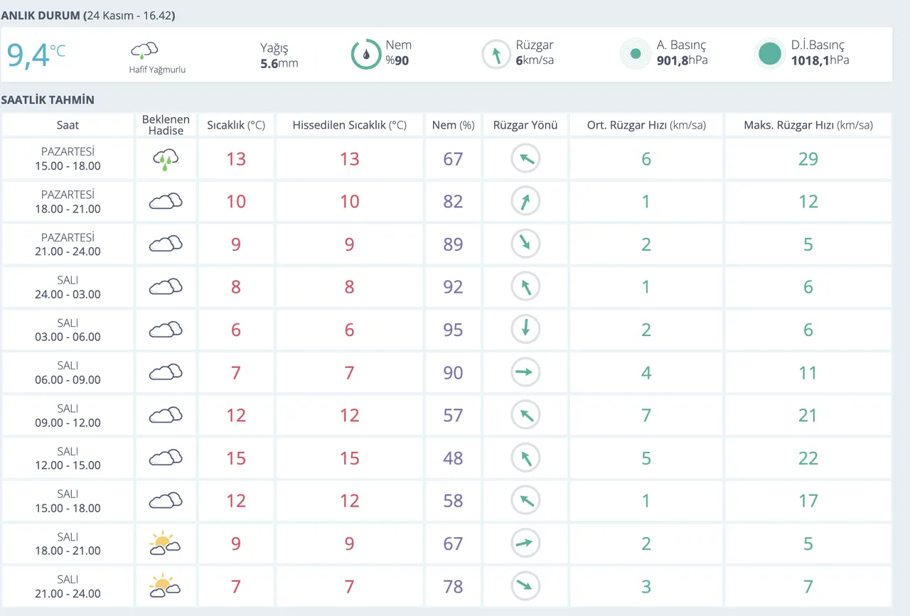 Konyada yağmur var mı? 24 Kasım MGM hava durumu raporunu paylaştı
