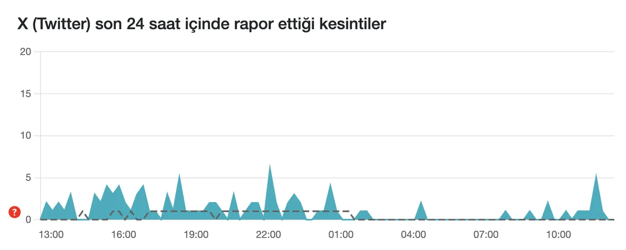 25 Kasım Twitter (X) çöktü mü? 25 Kasım son 24 saat kesintisi raporu