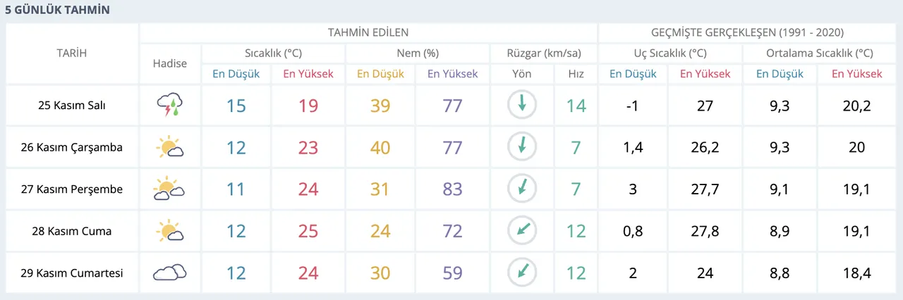Bugün Antalya ve Adana'da yağmur var mı? 25 Kasım Antalya ve Adana hava durumu