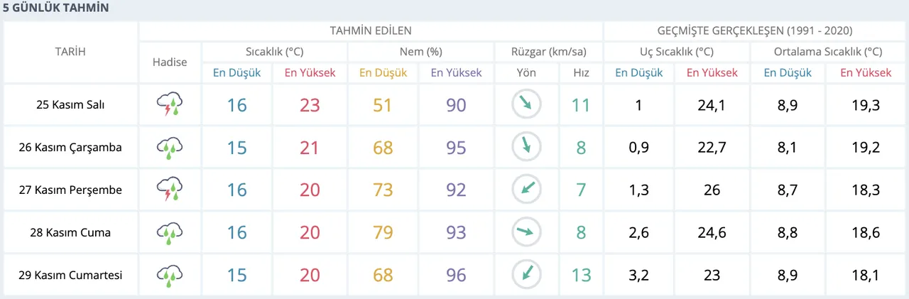 Bugün Antalya ve Adana'da yağmur var mı? 25 Kasım Antalya ve Adana hava durumu