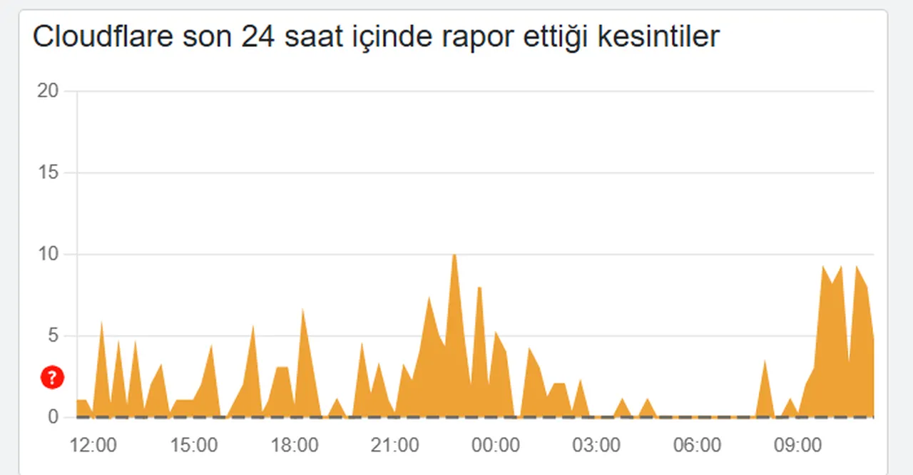 Cloudflare çöktü mü? 25 Kasım Cloudflare sunucu bağlantısı sorunu