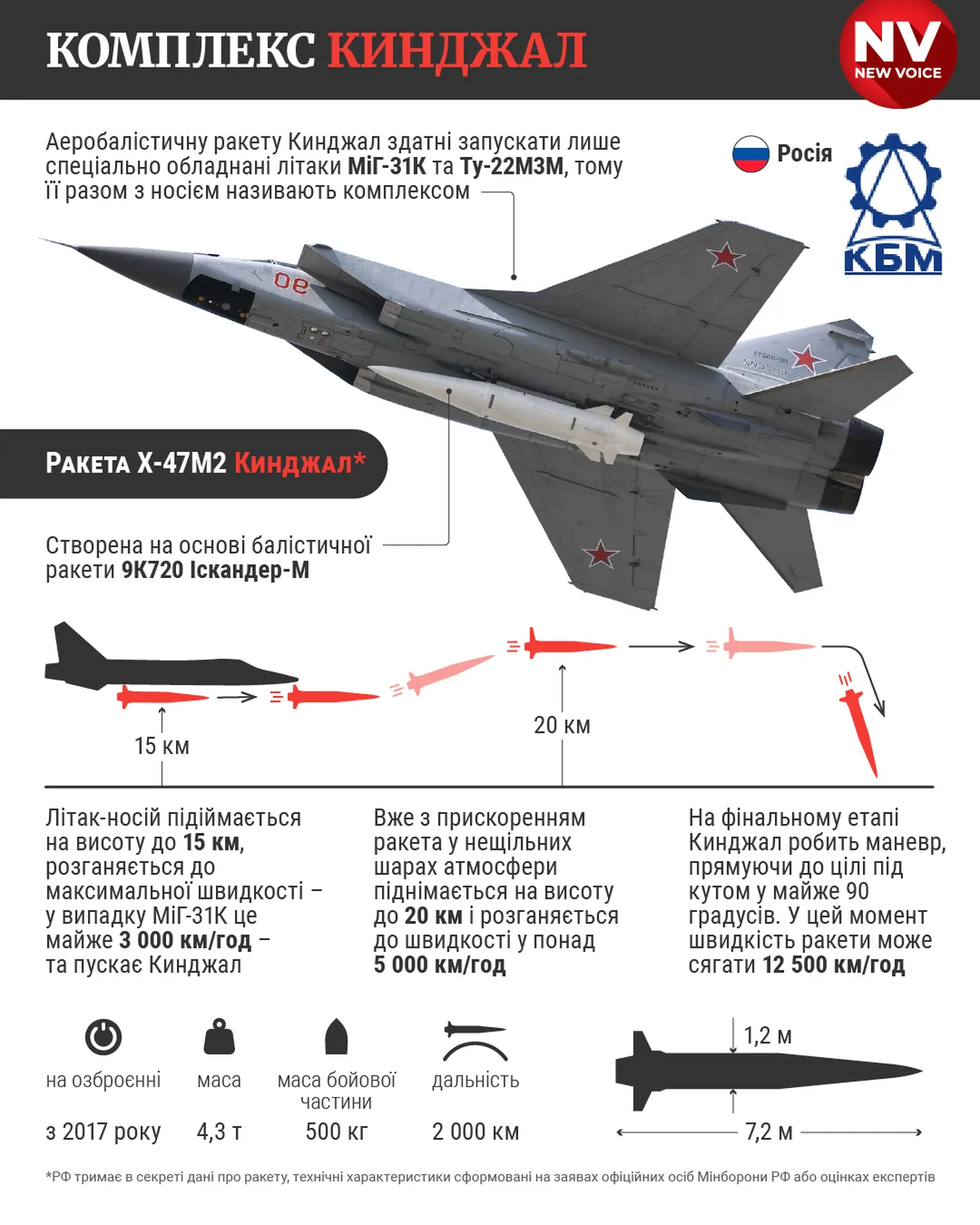 Kinzal, nispeten küçük (500 kg savaş başlığı), havadan karaya (yer veya gemi) aerobaliistik bir füze. Tu-95, Tu-22M3, Tu-160 bombardıman uçaklarından (4-8 füze) ve Mig-31 ağır önleme uçağından (1 füze) fırlatılabilir