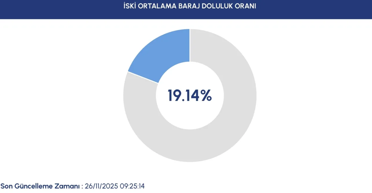 26 Kasım baraj doluluk oranı: İstanbulda baraj doluluk oranı yüzde kaç oldu?