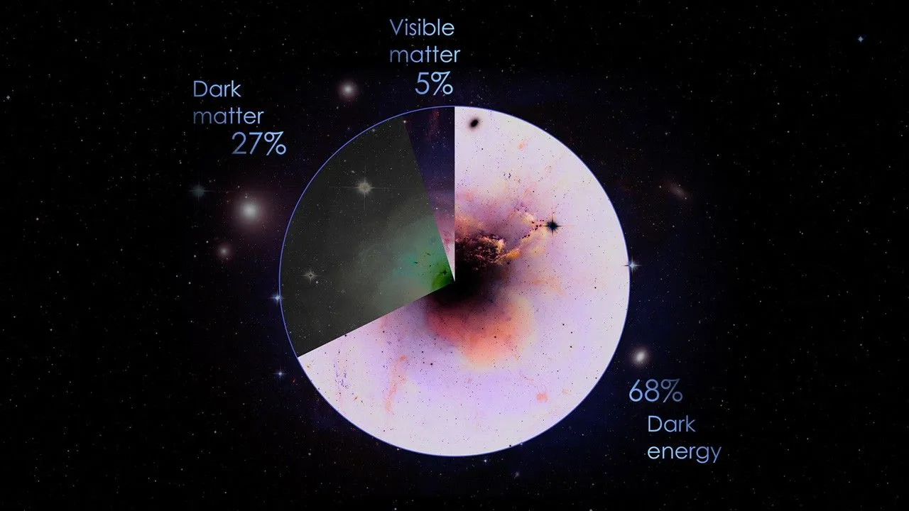 Bilim insanlarına göre, evren üç bileşenden oluşuyor: normal veya görünür madde (yüzde 5), karanlık madde (yüzde 27) ve karanlık enerji (yüzde 68). Kaynak, NASA, Goddard Uzay Uçuş Merkezi