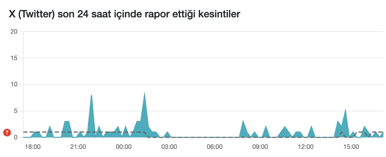 27 Kasım Twitter (X) çöktü mü? İşte son 24 saat kesinti raporu