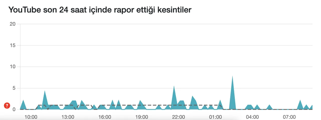 27 Kasım Youtube çöktü mü? Son 24 saat hata bildirim raporu
