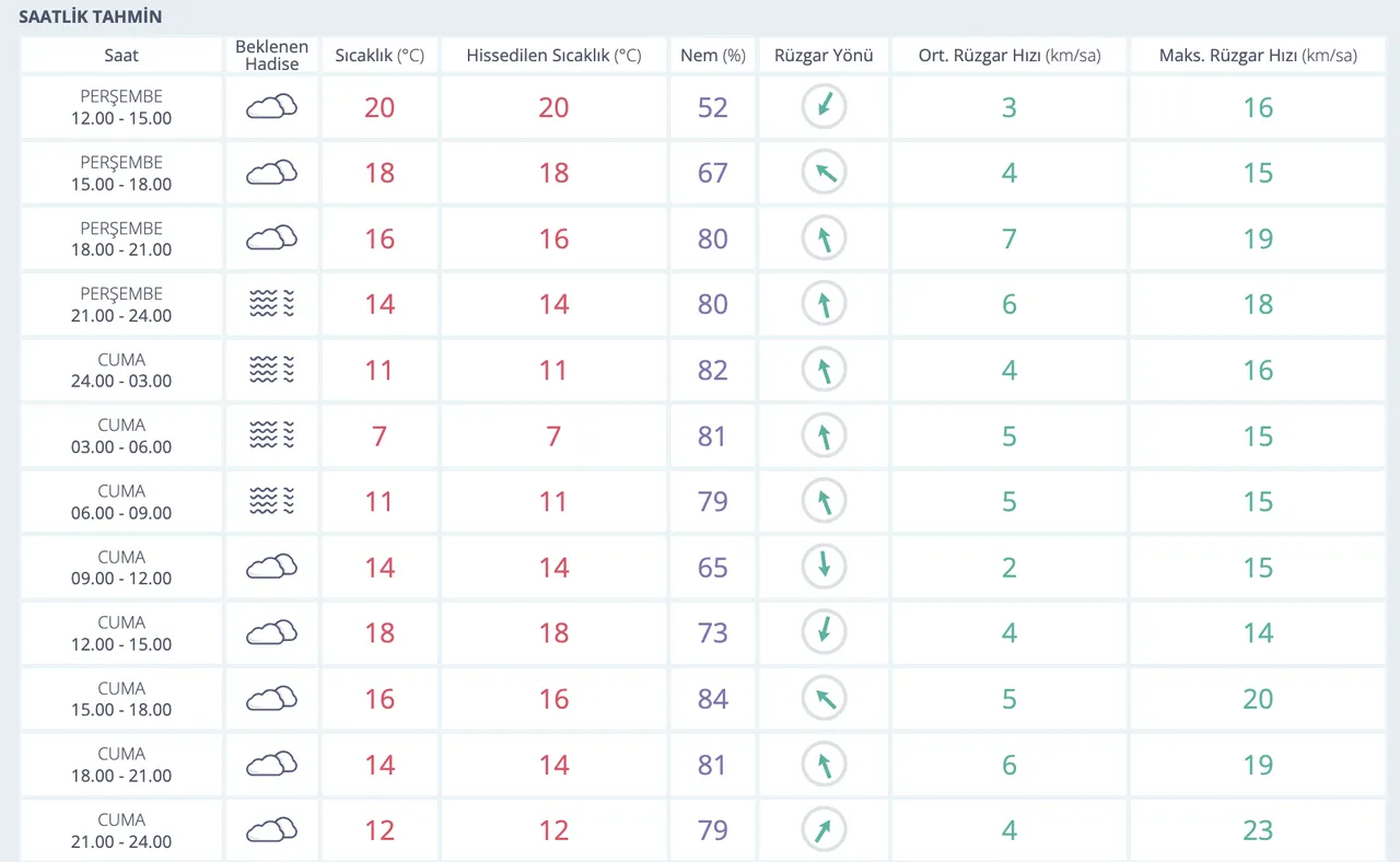 Bugün Bursada yağmur var mı? Gözler 27 Kasım MGM hava durumu raporuna çevrildi