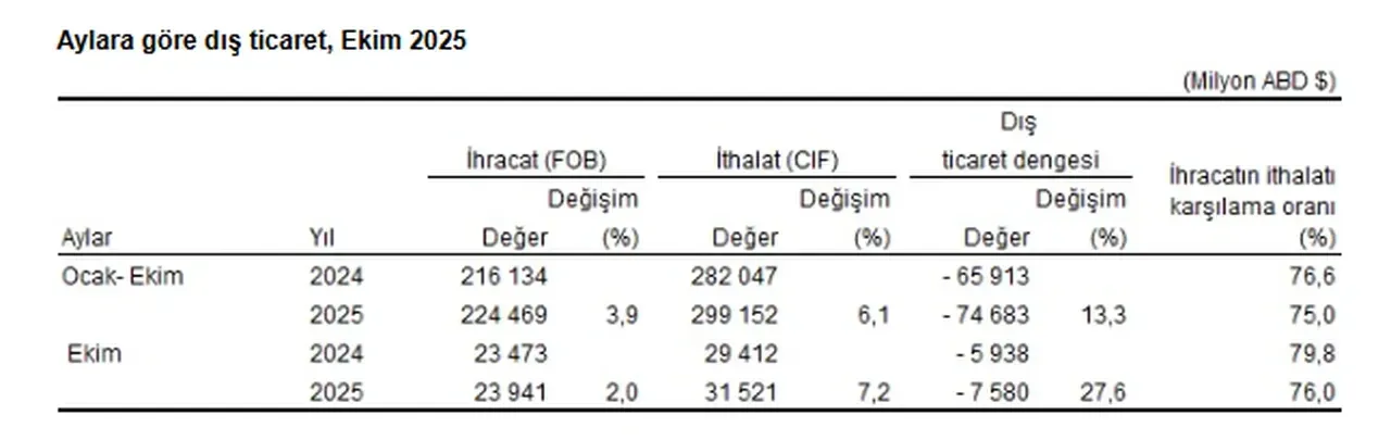 Dış ticaret rakamları açıklandı! İthalat ve ihracatta dikkat çeken artış