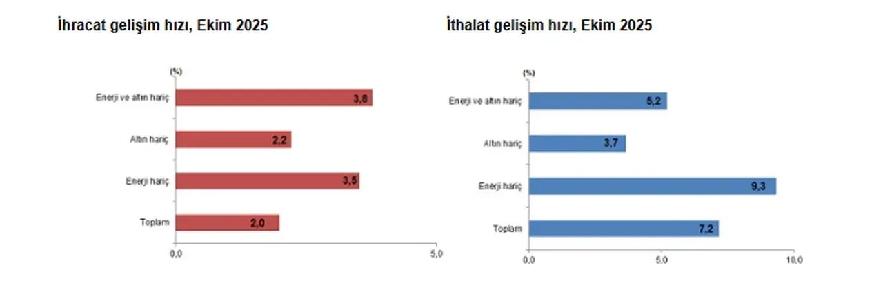 Dış ticaret rakamları açıklandı! İthalat ve ihracatta dikkat çeken artış