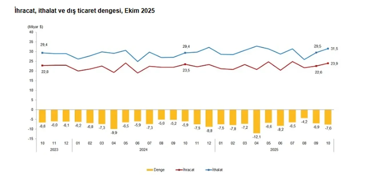 Dış ticaret rakamları açıklandı! İthalat ve ihracatta dikkat çeken artış