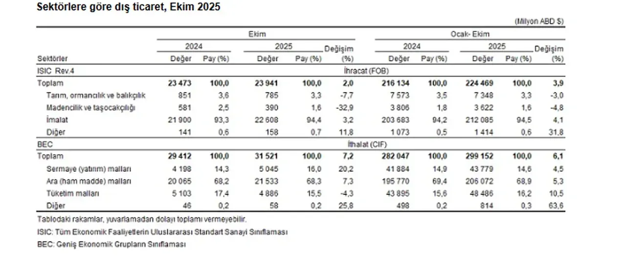 Dış ticaret rakamları açıklandı! İthalat ve ihracatta dikkat çeken artış