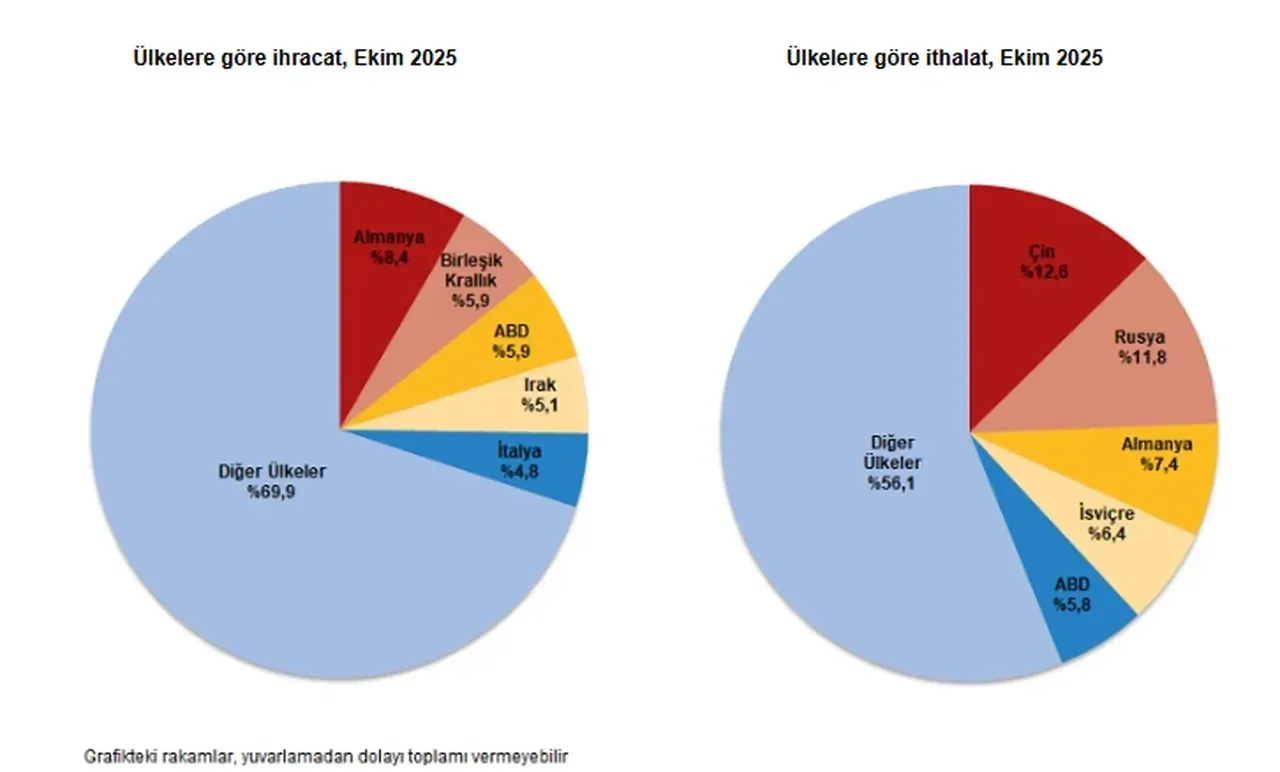 Dış ticaret rakamları açıklandı! İthalat ve ihracatta dikkat çeken artış