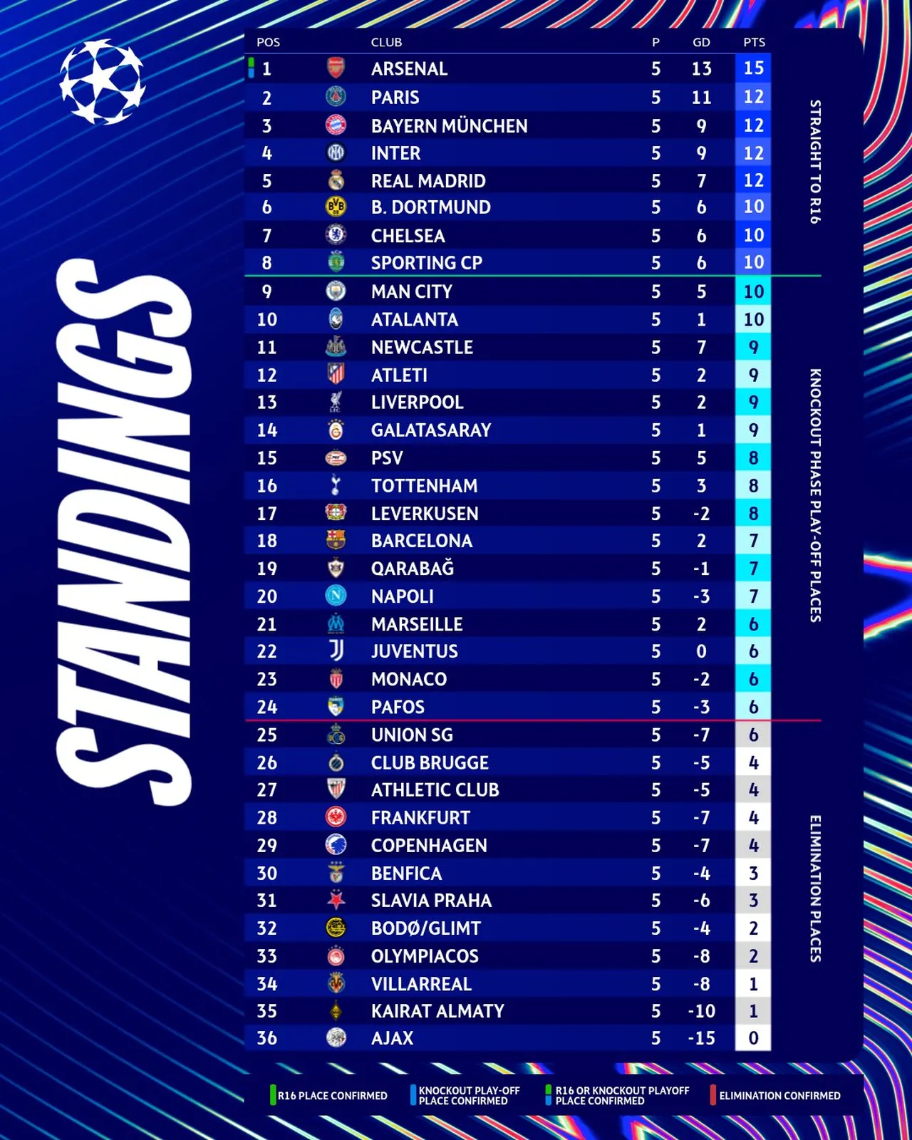 Şampiyonlar Ligi'nde beşinci hafta sonunda oluşan puan durumu