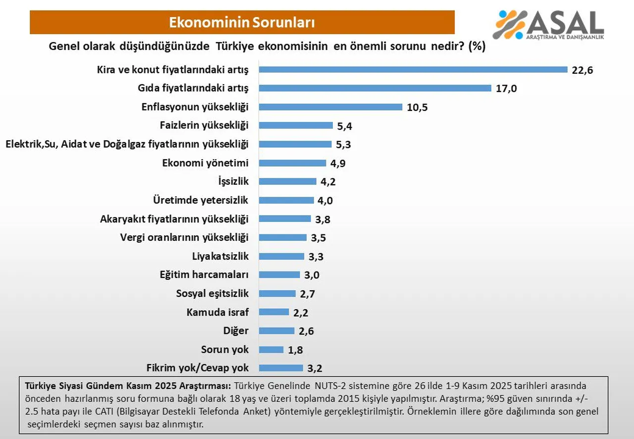 Türkiye ekonomisinin en önemli sorunu ne? Vatandaşın büyük çoğunluğu aynı cevabı verdi