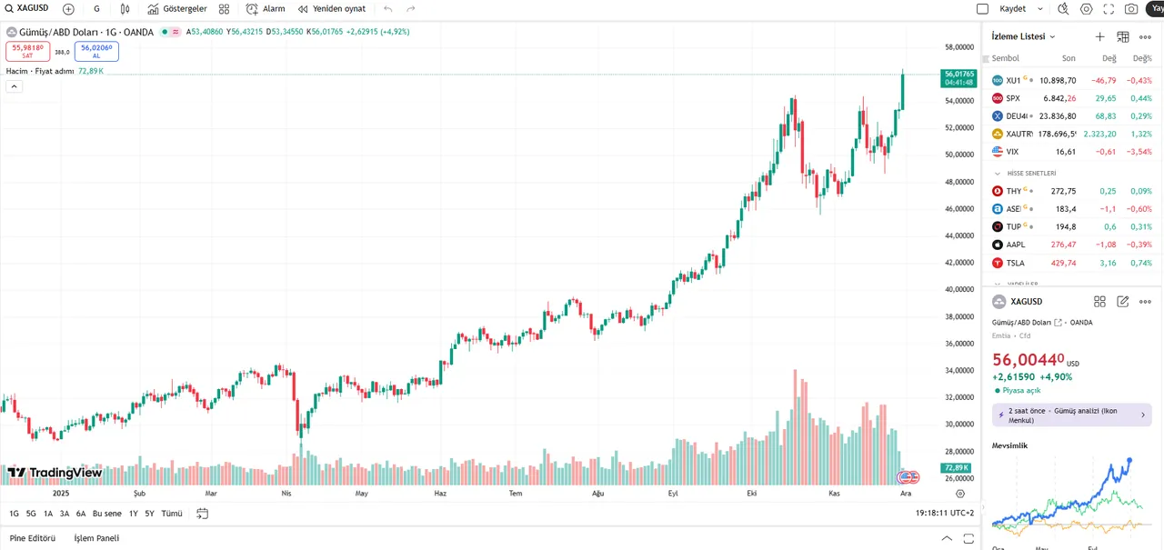 Gümüşte rekor geldi! Fed beklentisi ve arz kıtlığının ardından zirve yaptı