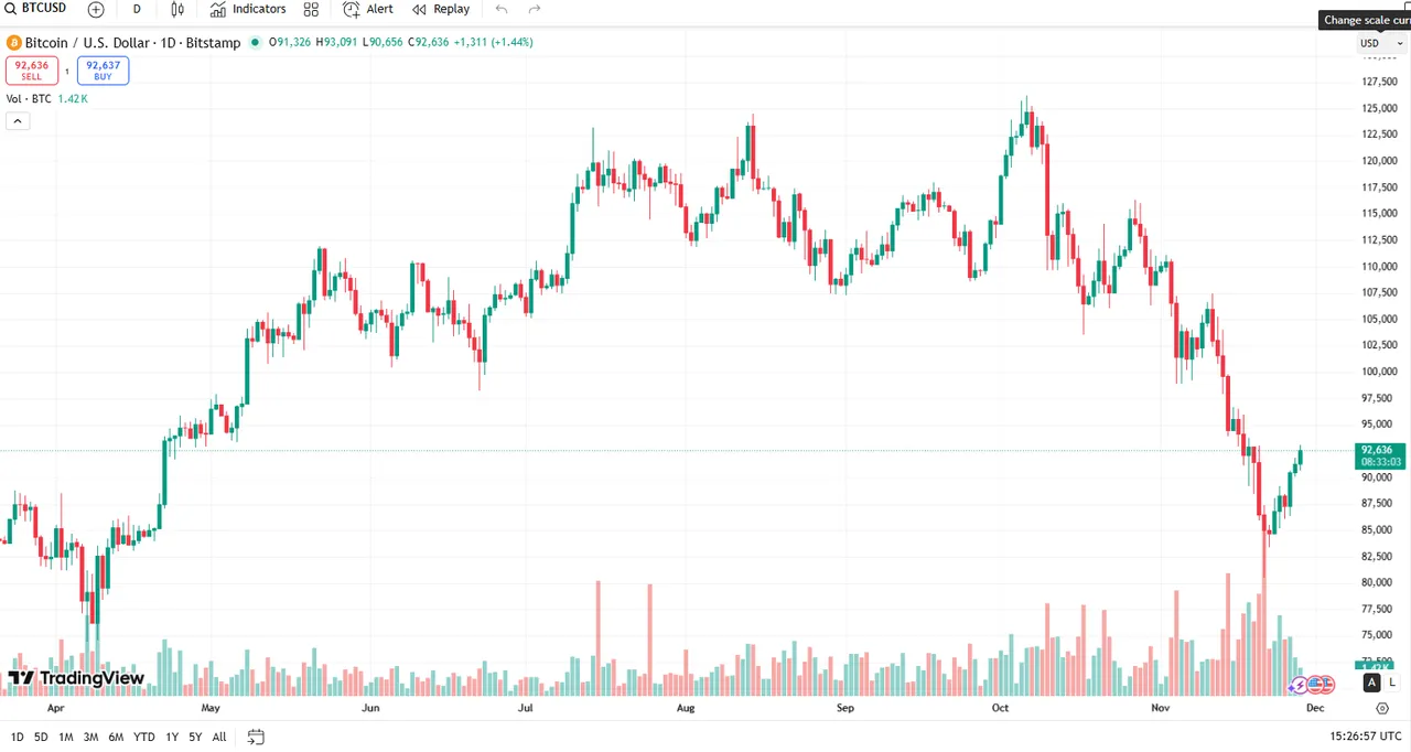 Bitcoin, keskin düşüşün ardından tekrar 90 bin doların üstünde
