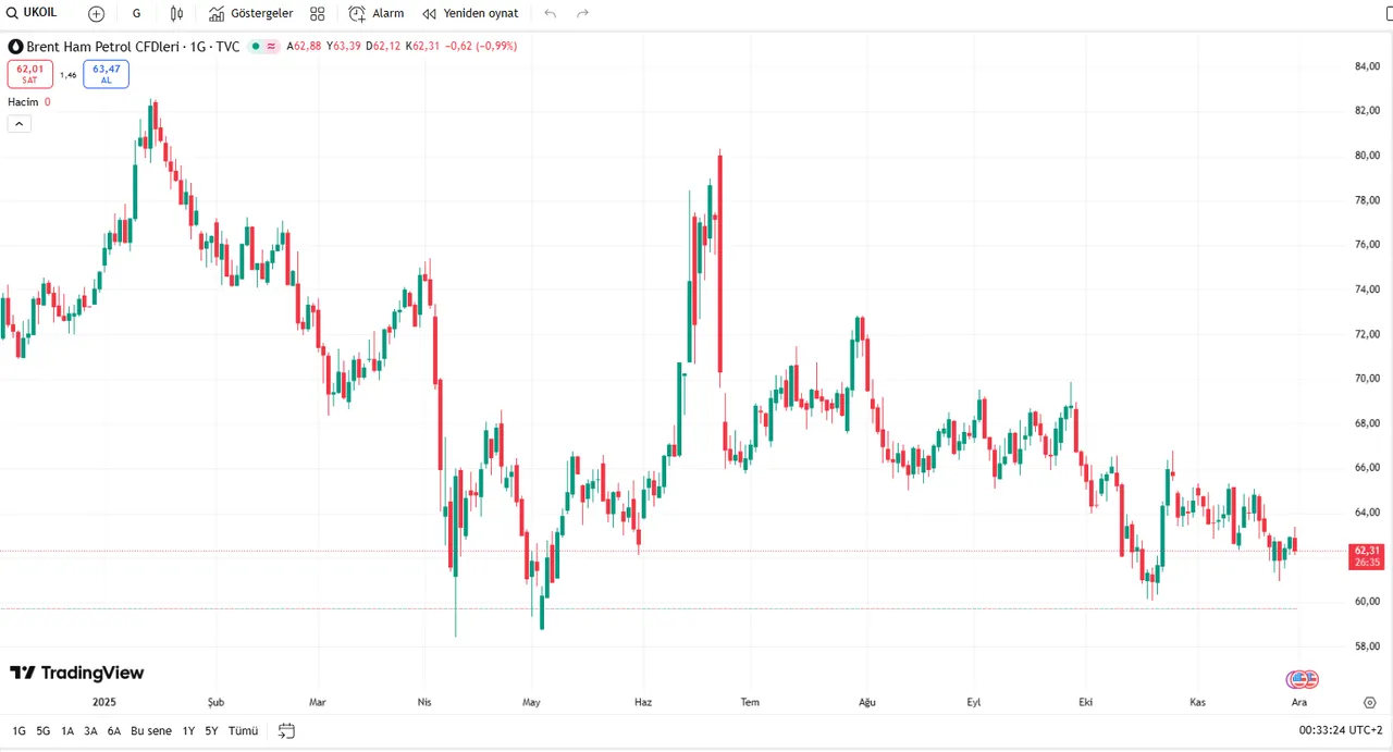 Brent Ham Petrol dolar fiyatını gösteren grafik