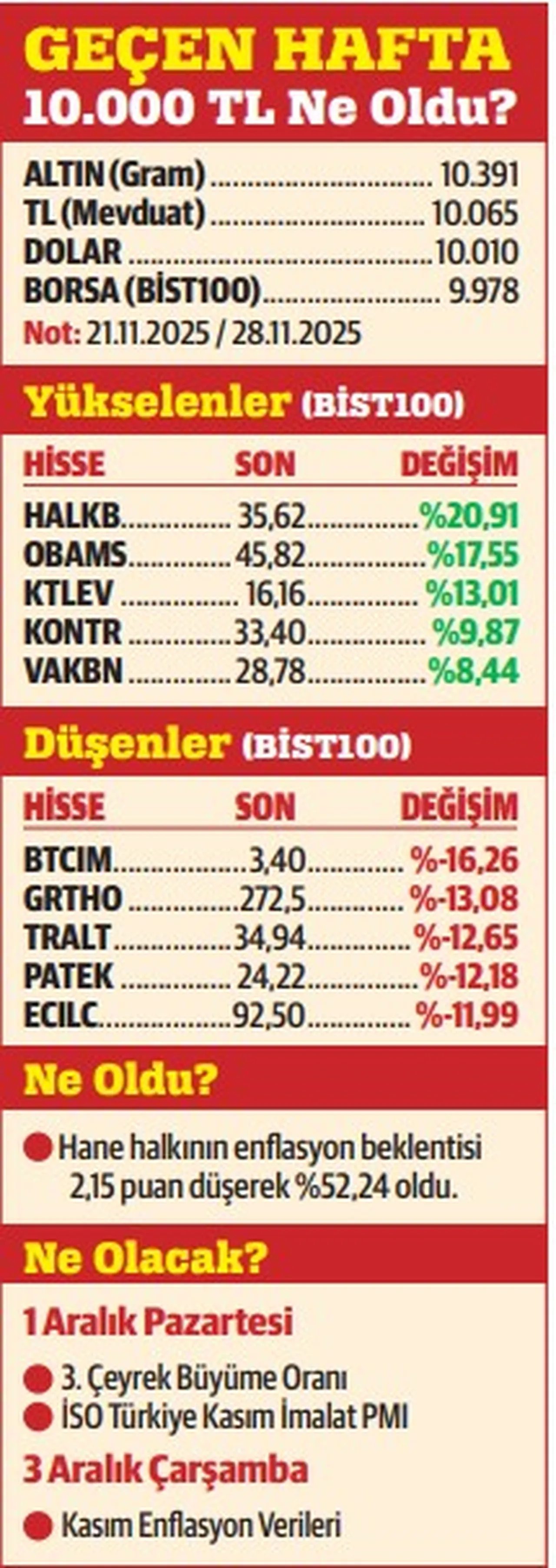 11 aylık getiriler…