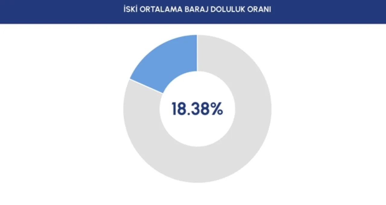 30 Kasım baraj doluluk oranı:  İstanbulda baraj doluluk oranı yüzde kaç oldu?