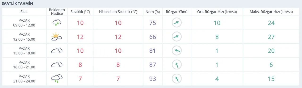 Bugün Ankara'da yağmur var mı? 30 Kasım Ankara Hava Durumu
