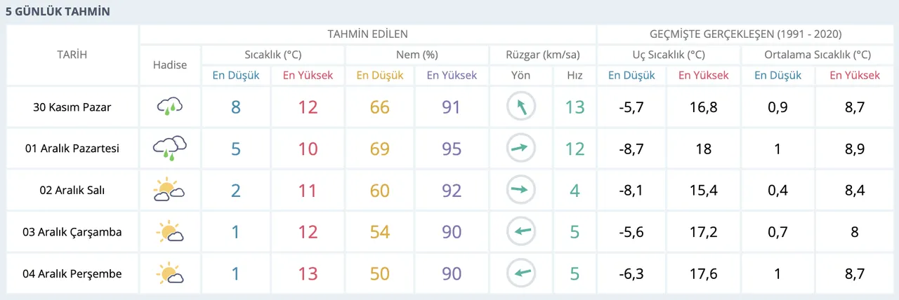 Bugün Ankara'da yağmur var mı? 30 Kasım Ankara Hava Durumu