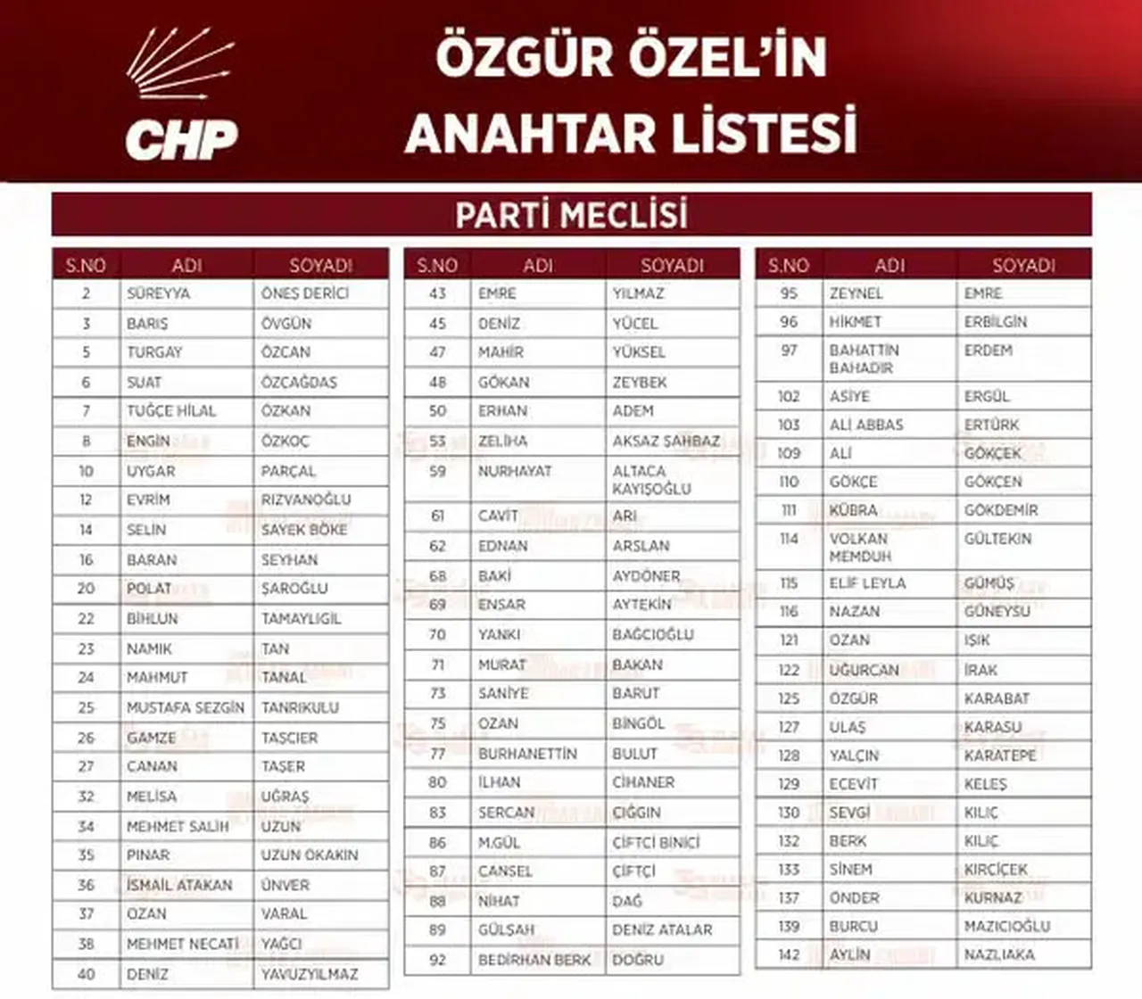 İşte CHP Genel Başkanı Özgür Özel'in CHP Parti Meclisi anahtar listesi