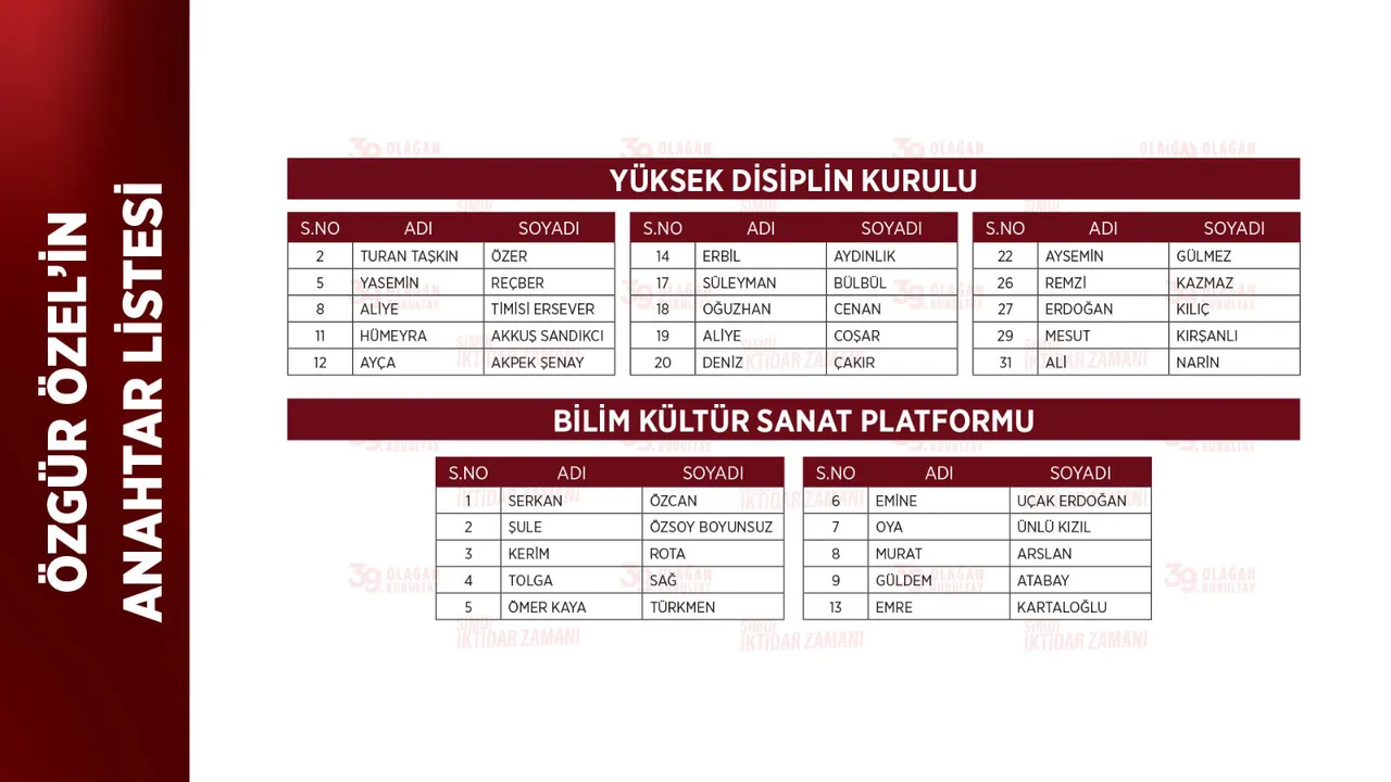 CHP Genel Başkanı Özgür Özel’in Yüksek Disiplin Kurulu ve Bilim Kültür Sanat Platformu anahtar listesi