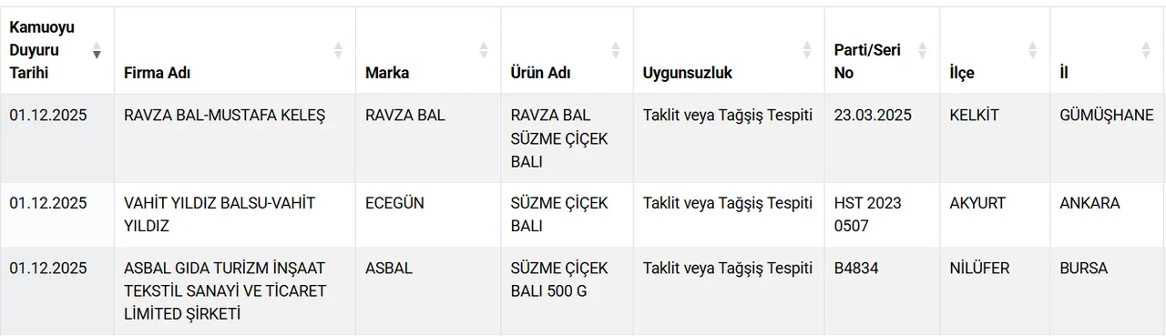 Bakanlık ifşa etti! İşte vatandaşa sahte bal yediren markalar