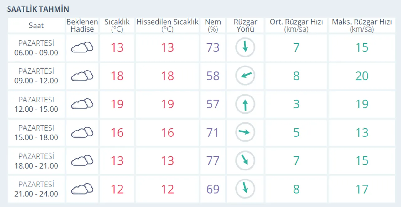 Bugün Mersin'de yağmur var mı? 1 Aralık Pazartesi Mersin hava durumu
