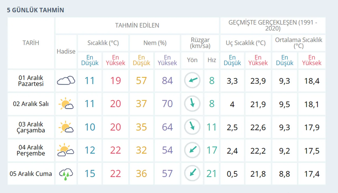 Bugün Mersin'de yağmur var mı? 1 Aralık Pazartesi Mersin hava durumu