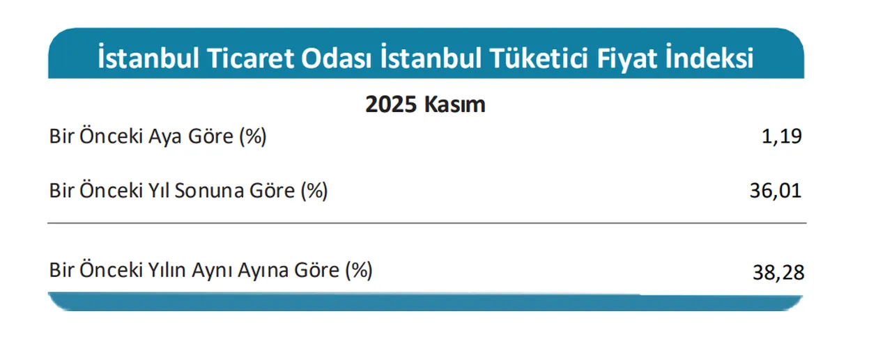 İstanbulun enflasyonu açıklandı! İşte kasım ayının zam şampiyonu