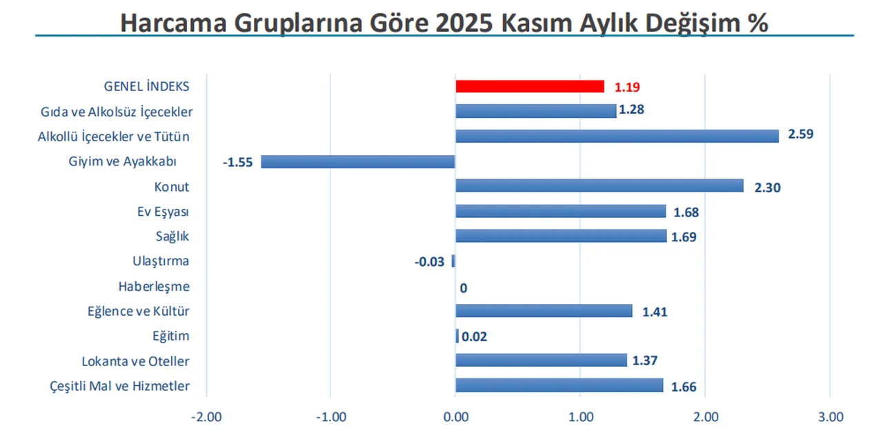 İstanbulun enflasyonu açıklandı! İşte kasım ayının zam şampiyonu