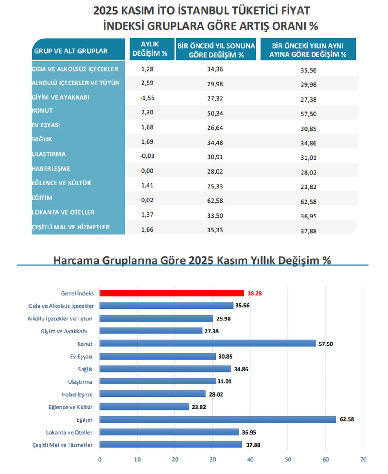 İstanbulun enflasyonu açıklandı! İşte kasım ayının zam şampiyonu