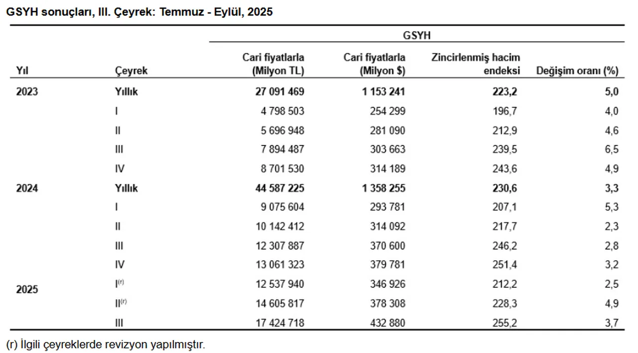 Türkiye ekonomisinin 3. çeyrek büyüme rakamları açıklandı