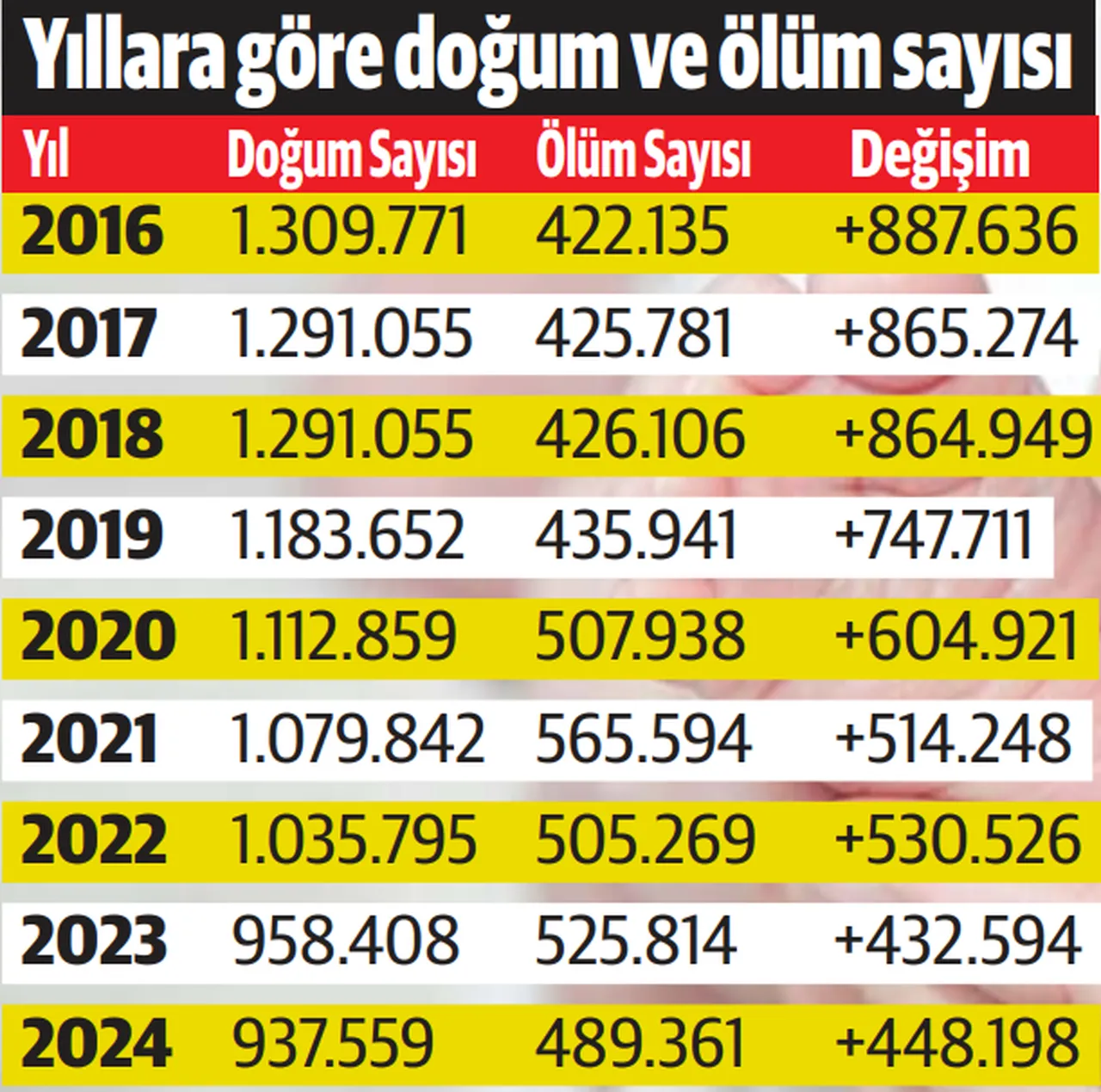 Türkiyenin nüfusu alarm veriyor! Ölüm artıyor, doğum azalıyor