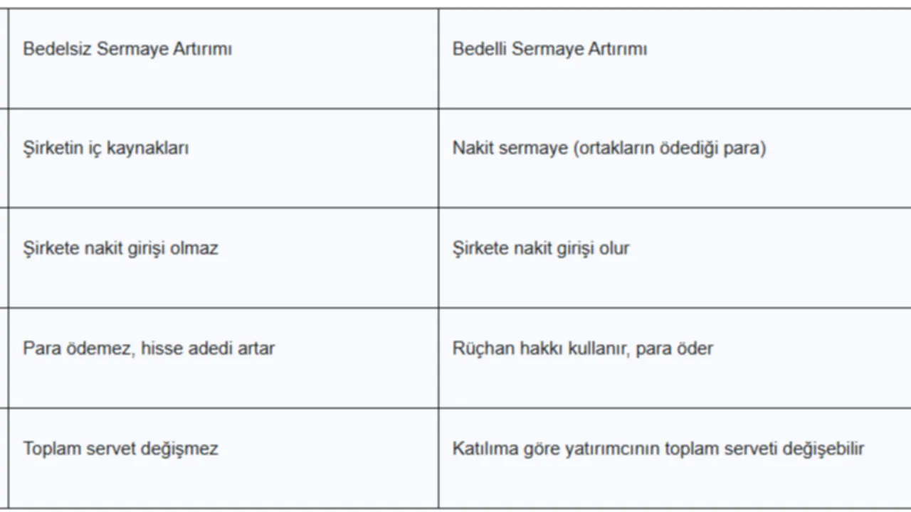  Bedelli bedelsiz sermaye artırımı farkları